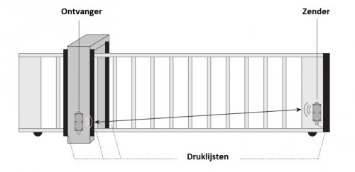 Veiligheden